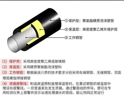 天门热力聚氨酯保温管厂家产品保温结构