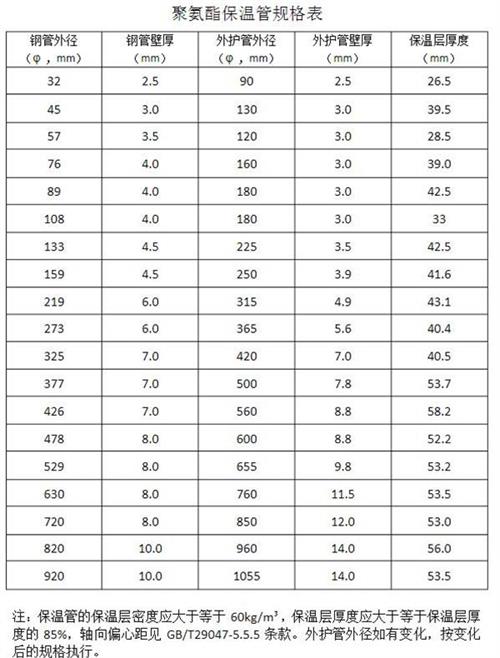 天门聚氨酯发泡保温管产品规格尺寸